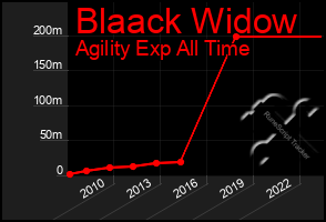 Total Graph of Blaack Widow