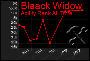 Total Graph of Blaack Widow