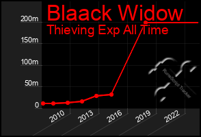 Total Graph of Blaack Widow