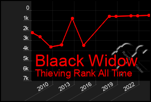 Total Graph of Blaack Widow