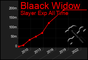 Total Graph of Blaack Widow