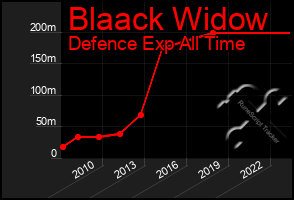 Total Graph of Blaack Widow