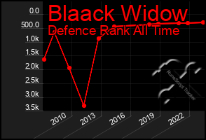 Total Graph of Blaack Widow