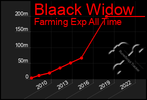 Total Graph of Blaack Widow