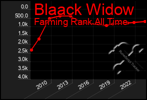 Total Graph of Blaack Widow