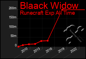 Total Graph of Blaack Widow