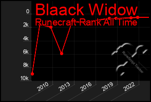 Total Graph of Blaack Widow