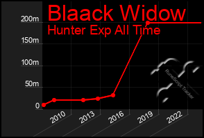 Total Graph of Blaack Widow