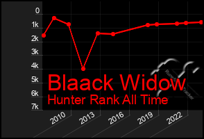 Total Graph of Blaack Widow