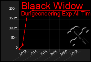 Total Graph of Blaack Widow