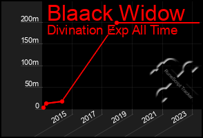 Total Graph of Blaack Widow