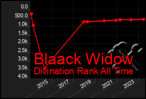 Total Graph of Blaack Widow