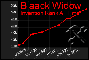 Total Graph of Blaack Widow