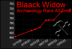 Total Graph of Blaack Widow