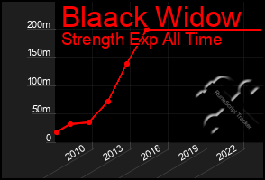 Total Graph of Blaack Widow