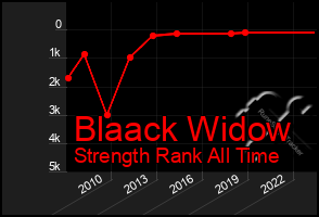 Total Graph of Blaack Widow