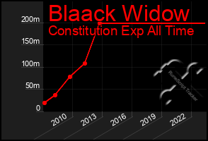 Total Graph of Blaack Widow