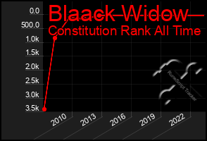 Total Graph of Blaack Widow