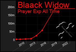 Total Graph of Blaack Widow