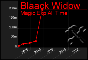 Total Graph of Blaack Widow