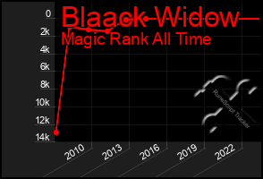 Total Graph of Blaack Widow