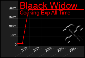 Total Graph of Blaack Widow