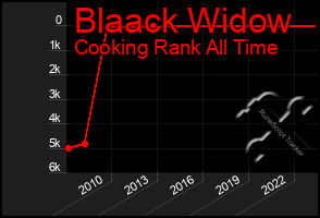 Total Graph of Blaack Widow