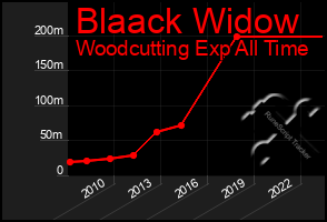 Total Graph of Blaack Widow