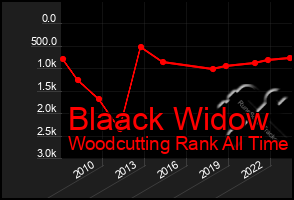 Total Graph of Blaack Widow