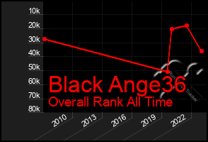 Total Graph of Black Ange36