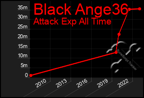 Total Graph of Black Ange36