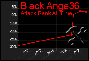 Total Graph of Black Ange36