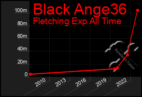 Total Graph of Black Ange36