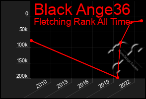 Total Graph of Black Ange36