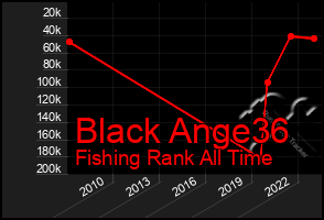 Total Graph of Black Ange36