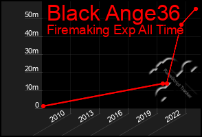 Total Graph of Black Ange36