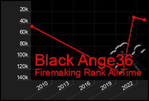 Total Graph of Black Ange36