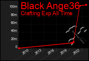 Total Graph of Black Ange36