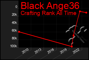 Total Graph of Black Ange36