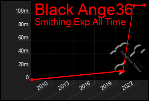 Total Graph of Black Ange36