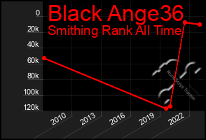 Total Graph of Black Ange36