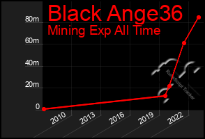 Total Graph of Black Ange36