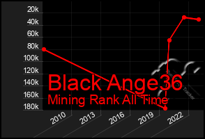 Total Graph of Black Ange36