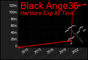 Total Graph of Black Ange36