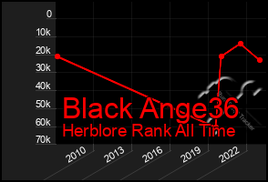 Total Graph of Black Ange36