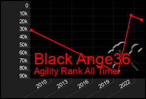 Total Graph of Black Ange36