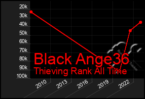 Total Graph of Black Ange36