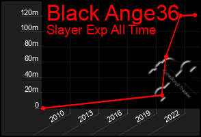 Total Graph of Black Ange36