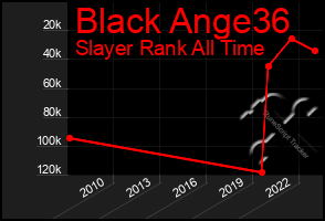 Total Graph of Black Ange36