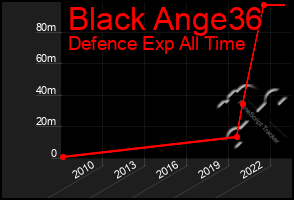 Total Graph of Black Ange36